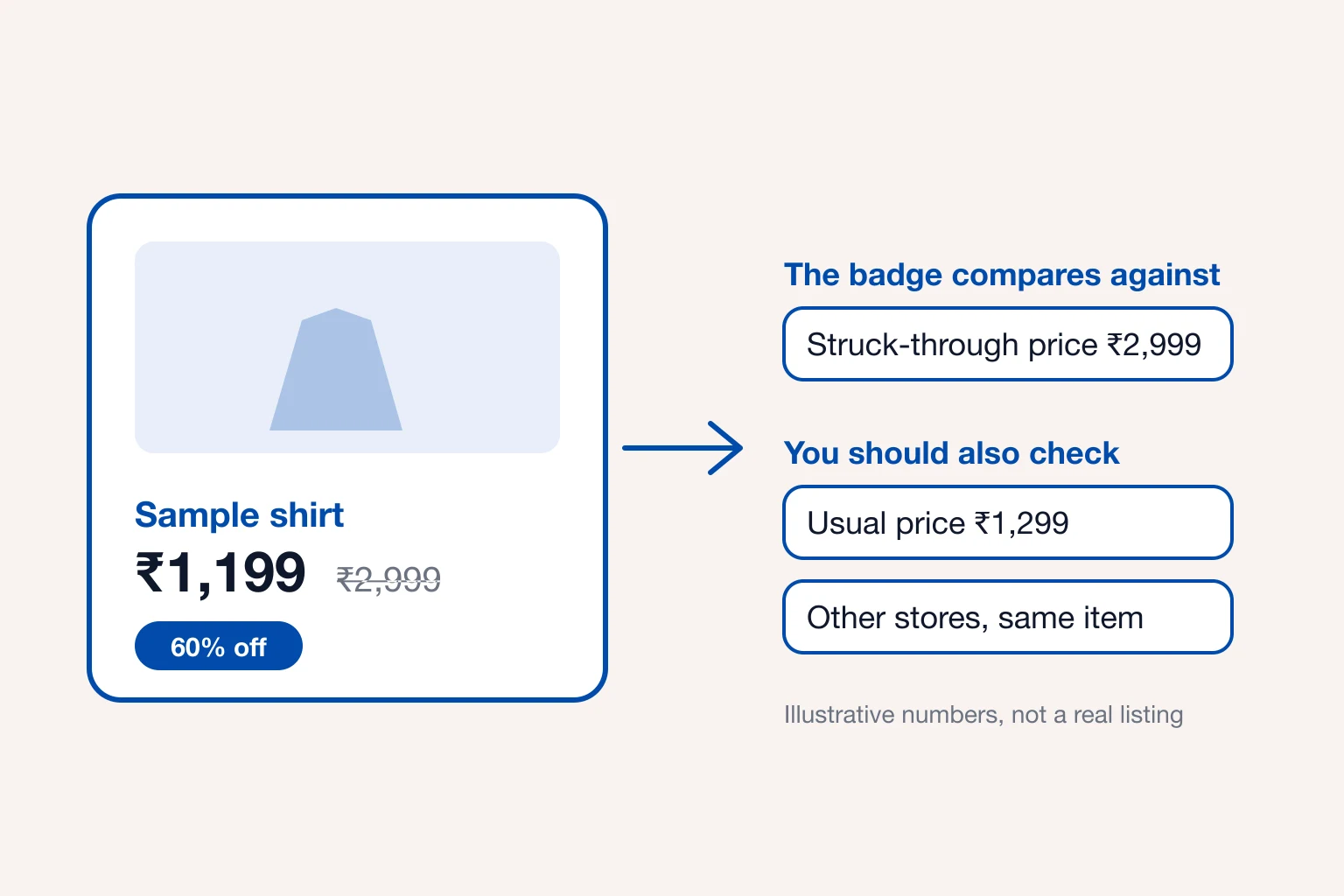 HAULS Journal illustration of a Myntra-style shirt card marked 60% off at ₹1,199 against a struck-through ₹2,999, beside the usual price and other stores to check