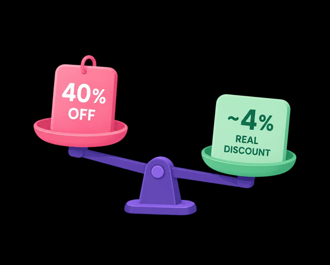 A balance scale tipping toward a "40% OFF" price tag on one side and a lighter "~4% real discount" tag on the other, illustrating HAULS checking advertised discounts against real price history