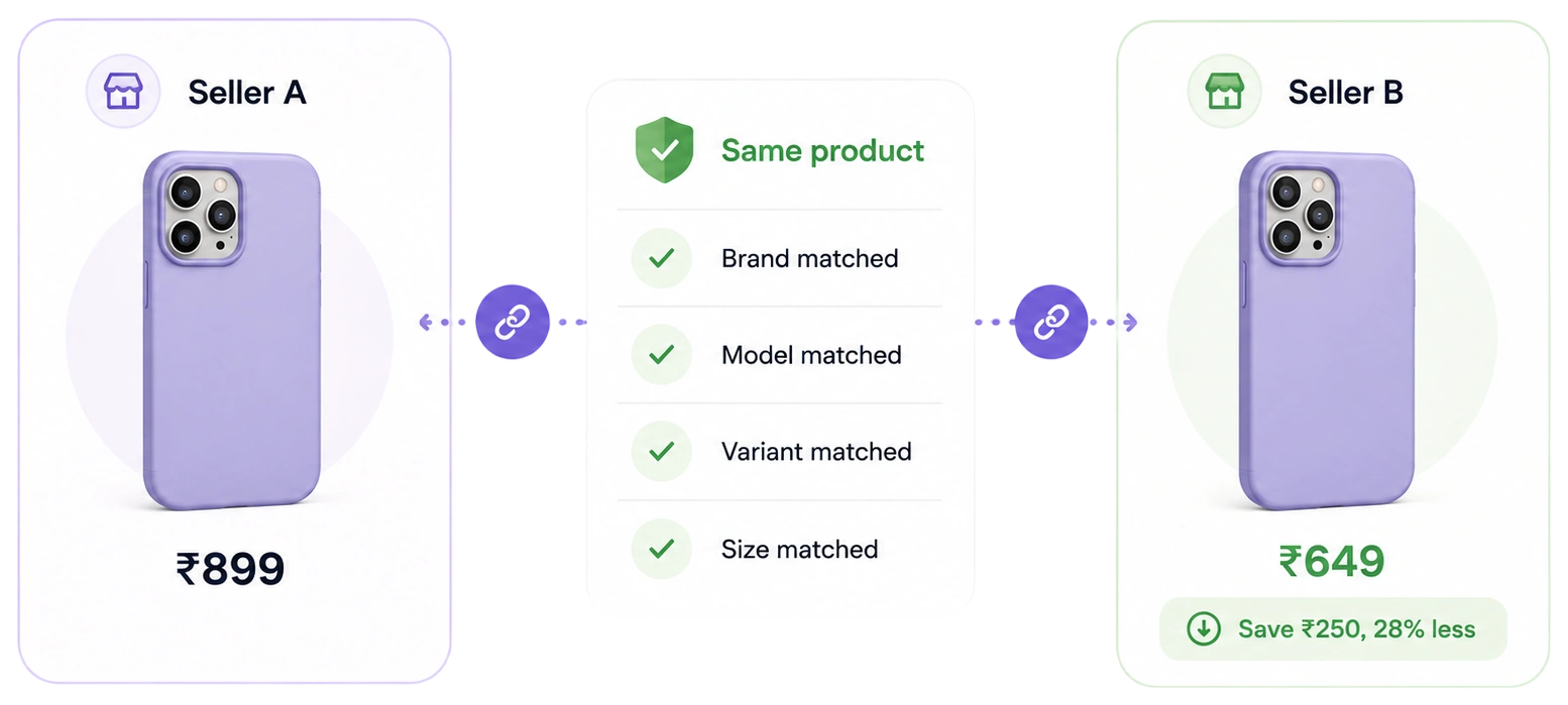 HAULS Cross-Store Compare showing Seller A listing a phone case at ₹899 and Seller B listing the identical phone case at ₹649, with a Same Product panel between them confirming brand, model, variant, and size all matched