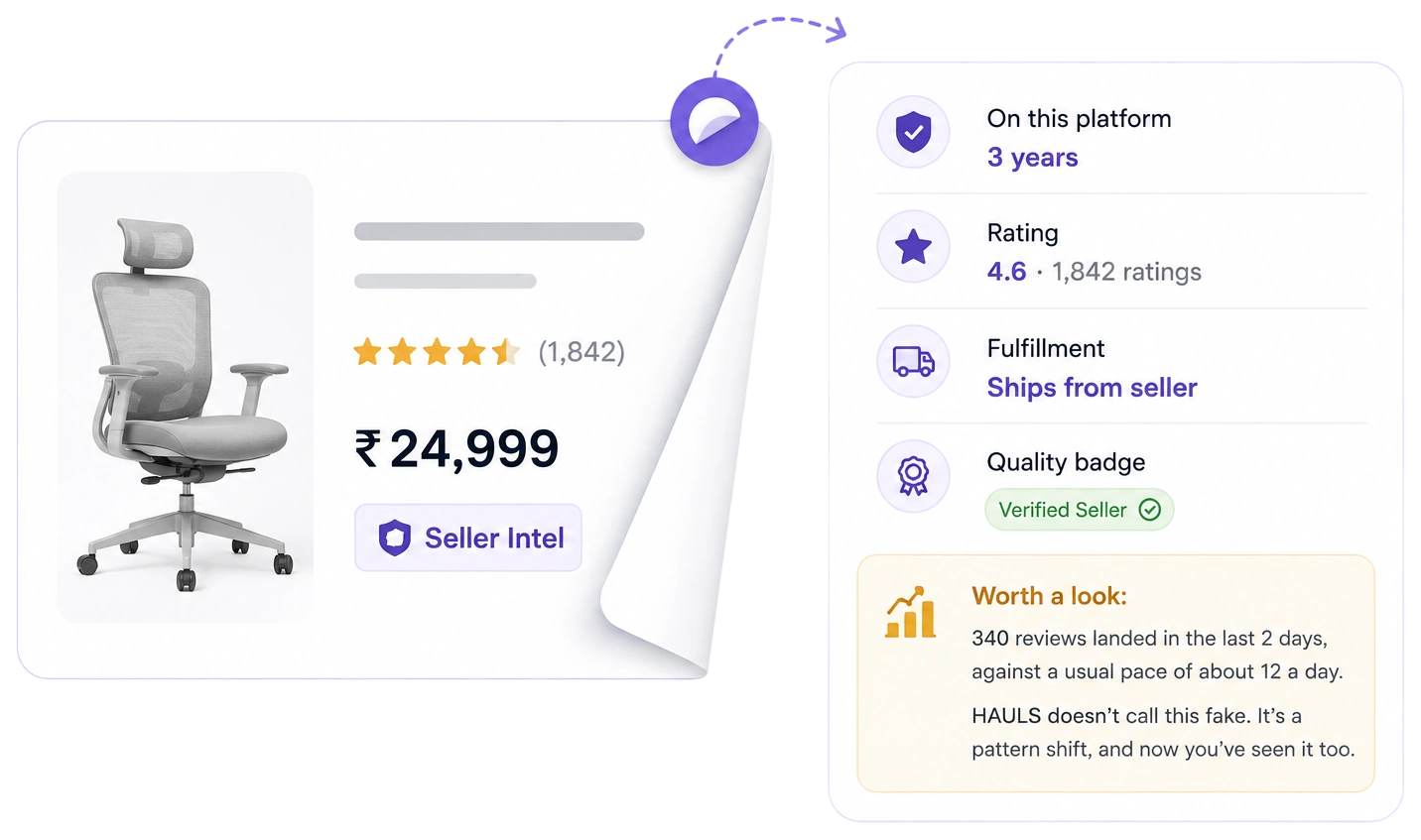 A chair listing peeling back to reveal HAULS Seller Intel trust signals: 3 years on the platform, a 4.6 rating from 1,842 ratings, ships-from-seller fulfillment, a Verified Seller quality badge, and a Worth a look flag noting 340 reviews landed in the last 2 days against a usual pace of about 12 a day
